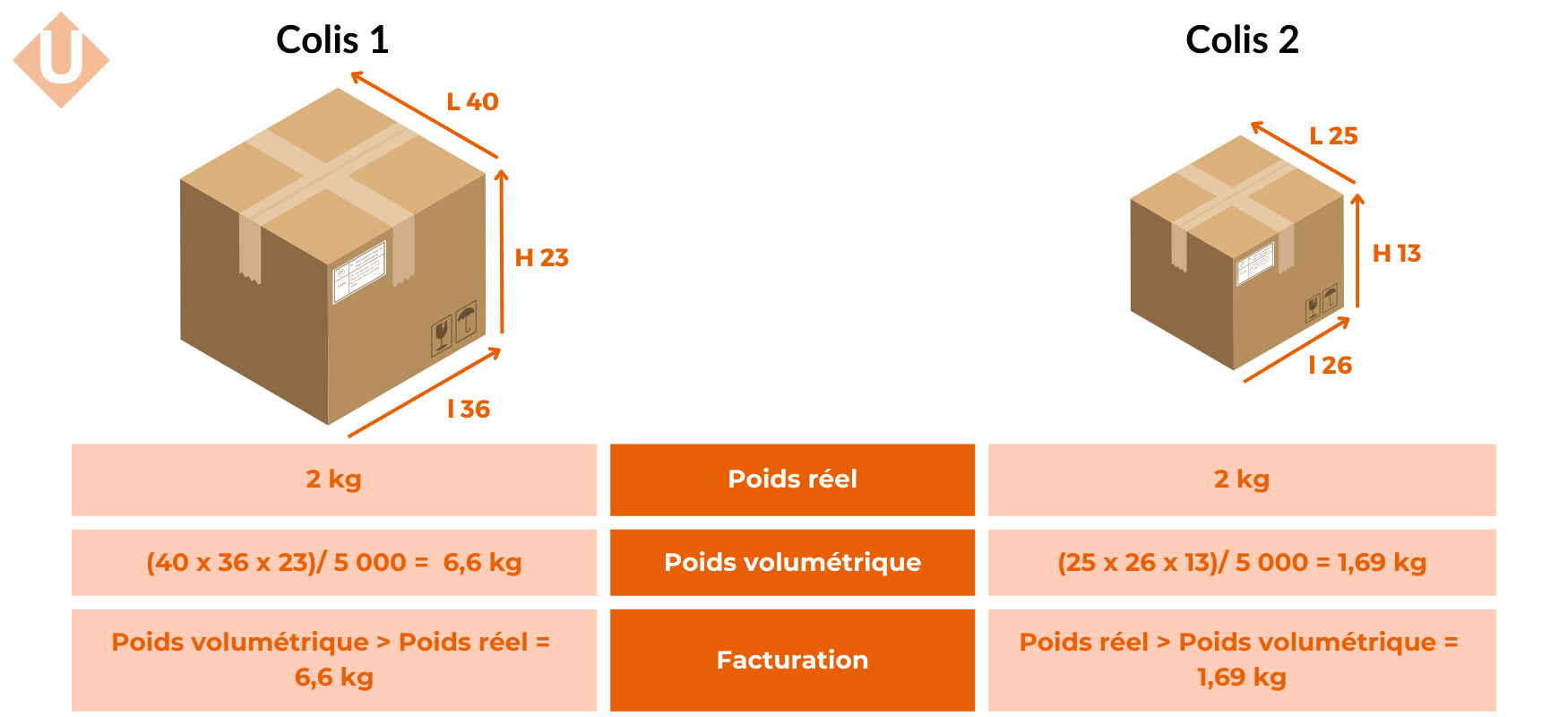 calcul poids volumétrique