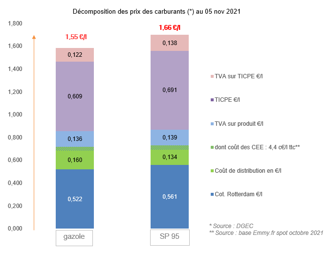 decomposition des prix des carburants