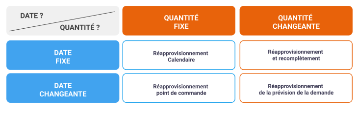 différents approvisionnement