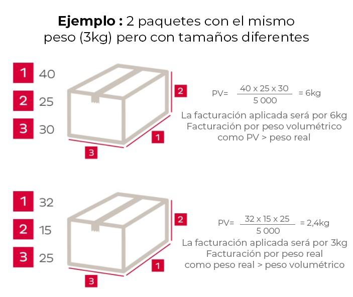 esquema calculo peso volumetrico DPD